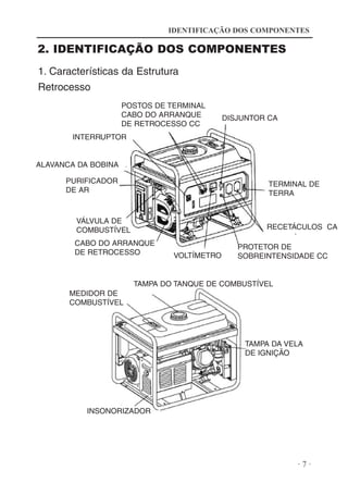 IDENTIFICAÇÃO DOS COMPONENTES

2. IDENTIFICAÇÃO DOS COMPONENTES
1. Características da Estrutura
Retrocesso
POSTOS DE TERMINAL
CABO DO ARRANQUE
DE RETROCESSO CC

DISJUNTOR CA

INTERRUPTOR

ALAVANCA DA BOBINA
PURIFICADOR
DE AR

TERMINAL DE
TERRA

VÁLVULA DE
COMBUSTÍVEL

RECETÁCULOS CA

CABO DO ARRANQUE
DE RETROCESSO

VOLTÍMETRO

PROTETOR DE
SOBREINTENSIDADE CC

TAMPA DO TANQUE DE COMBUSTÍVEL
MEDIDOR DE
COMBUSTÍVEL

TAMPA DA VELA
DE IGNIÇÃO

INSONORIZADOR

·7·

 