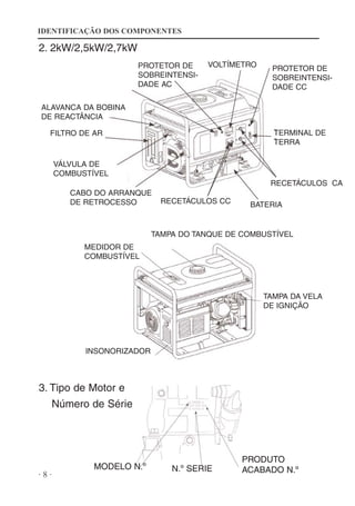 IDENTIFICAÇÃO DOS COMPONENTES

2. 2kW/2,5kW/2,7kW
PROTETOR DE
SOBREINTENSIDADE AC

VOLTÍMETRO

PROTETOR DE
SOBREINTENSIDADE CC

ALAVANCA DA BOBINA
DE REACTÂNCIA
TERMINAL DE
TERRA

FILTRO DE AR

VÁLVULA DE
COMBUSTÍVEL
RECETÁCULOS CA
CABO DO ARRANQUE
DE RETROCESSO

RECETÁCULOS CC

BATERIA

TAMPA DO TANQUE DE COMBUSTÍVEL
MEDIDOR DE
COMBUSTÍVEL

TAMPA DA VELA
DE IGNIÇÃO

INSONORIZADOR

3. Tipo de Motor e
Número de Série

MODELO N.º
·8·

N.º SERIE

PRODUTO
ACABADO N.º

 