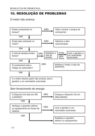 RESOLUÇÃO DE PROBLEMAS

10. RESOLUÇÃO DE PROBLEMAS
O motor não arranca:

NÃO

Volte a encher o tanque de
combustível

NÃO

Existe combustível no
tanque?

Adicione o óleo
recomendado.

SIM
Existe óleo suficiente no
motor?
SIM
A vela de ignição produz
faísca?

Substitua a
vela de
ignição.

NÃO

Ainda
SEM
faísca

Leve o gerador a
um revendedor
autorizado.

SIM
O combustível está a
chegar ao carburador?

NÃO

Verifique e limpe o copo de
sedimento.

SIM
e o motor mesmo assim não arranca, leve o
gerador a um revendedor autorizado.

Sem fornecimento de energia:
O Disjuntor CA está em ON
(LIGADO)?

NÃO

Coloque o Disjuntor CA em
ON(LIGADO).

NÃO

Leve o gerador a um
revendedor autorizado.

SIM
Verifique o aparelho elétrico
ou equipamento em busca de
defeitos.
SIM
Substitua o aparelho
elétrico ou equipamento.

· 26 ·

 