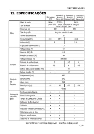 ESPECIFICAÇÕES

12. ESPECIFICAÇÕES

Retrocesso/
Retrocesso Arranque
5kW
Elétrico 5kW

Retrocesso/
Arranque
Elétrico 5.5kW

Modo de motor

R390

Tipo de motor

Cilindro Único, 4 Tempos, Arrefecimento de Ar Forçado,
Válvulas EM cabeça (OHV)

Cilindrada (cc)
Motor

R390-3

Retrocesso/
Arranque
Elétrico 6kW

389

Tipo de ignição

420

Magneto transistorizado

Volume de combustível
Consumo (g/kW/h)

R420

25
≤374

Autonomia (h)

≤374

≤370

9

7.5

Capacidade depósito óleo (l)

1.1

Voltagem (CC) (V)

12

Corrente (CC) (A)

8.3

Frequência rateada (Hz)

50

Voltagem rateada (V)

220/230

Potência de saída rateada
Gerador

5

5.5

6

Potência de saída máxima

5.5

6

6.5

Bateria (capacidade rateada) (AH)

-

Bateria (tensão) (V)

-

11
12

Comprimento (mm)
Conjunto
do
Gerador

683

Largura (mm)

540

Altura (mm)
Peso líquido (kg)

542
82

Fases
Acessórios
de âmbito
geral

≤90

86

≤90

Única

Purificador de Ar Grande

•

•

•

Insonorizador grande

•

•

•

Tanque de Combustível Grande

•

•

•

Calibrador de Combustível

•

•

•

Voltímetro

•

•

•

Regulador Tensão Automático (RTA)

•

•

•

Sistema de aviso de óleo

•

•

•

Disjuntor sem Fusíveis

•

•

•

Acessório de Arranque Elétrico

-

•

•

Comentários: • significa disponível, - significa indisponível

· 29 ·

 