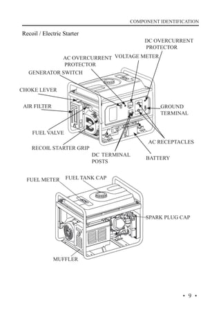 COMPONENT IDENTIFICATION

Recoil / Electric Starter

DC OVERCURRENT
PROTECTOR

AC OVERCURRENT VOLTAGE METER
PROTECTOR
GENERATOR SWITCH
CHOKE LEVER
AIR FILTER

GROUND
TERMINAL

FUEL VALVE
RECOIL STARTER GRIP

FUEL METER

AC RECEPTACLES
DC TERMINAL
POSTS

BATTERY

FUEL TANK CAP

SPARK PLUG CAP

MUFFLER

·9·

 