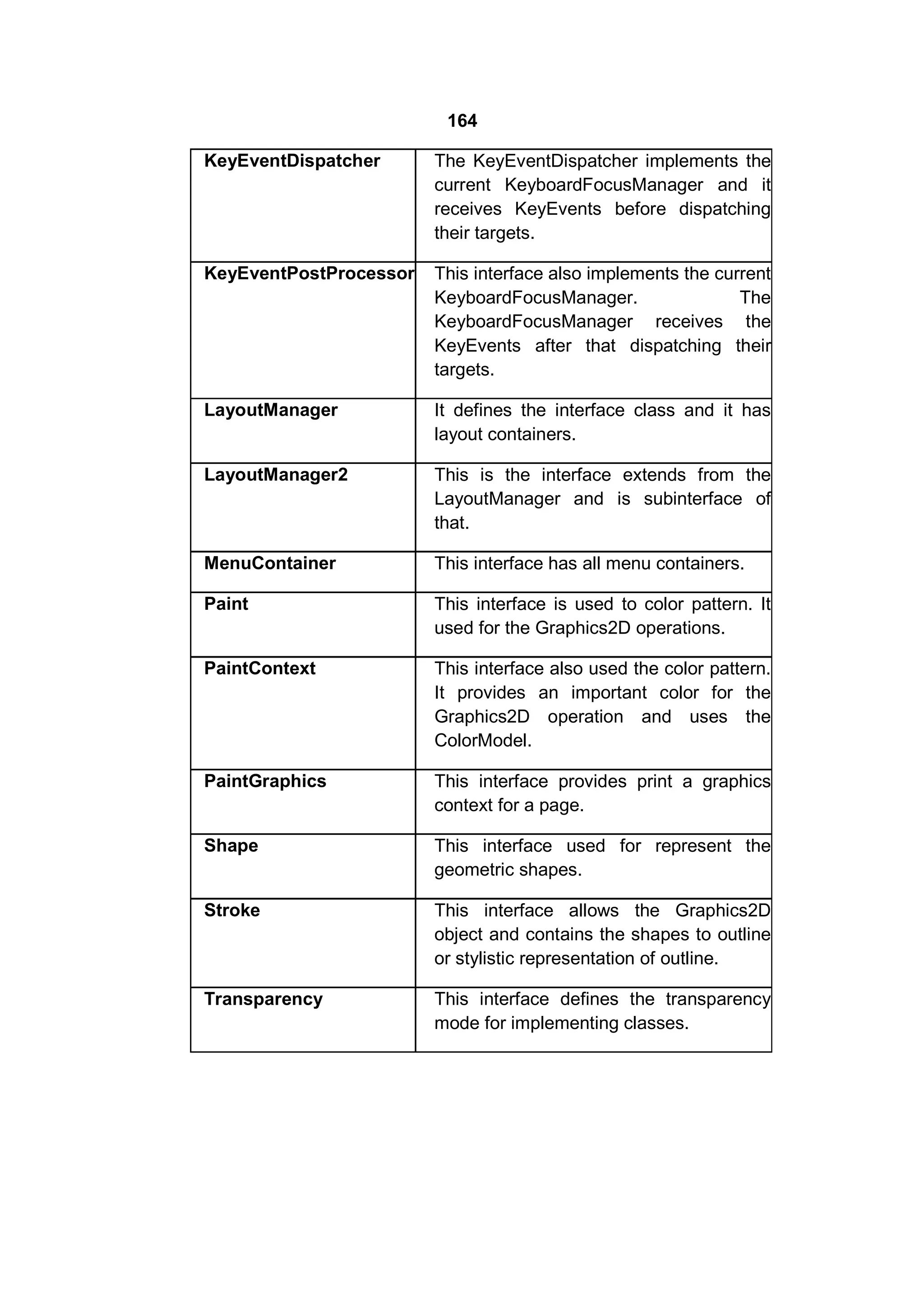 164
KeyEventDispatcher

The KeyEventDispatcher implements the
current KeyboardFocusManager and it
receives KeyEvents before dispatching
their targets.

KeyEventPostProcessor

This interface also implements the current
KeyboardFocusManager.
The
KeyboardFocusManager receives the
KeyEvents after that dispatching their
targets.

LayoutManager

It defines the interface class and it has
layout containers.

LayoutManager2

This is the interface extends from the
LayoutManager and is subinterface of
that.

MenuContainer

This interface has all menu containers.

Paint

This interface is used to color pattern. It
used for the Graphics2D operations.

PaintContext

This interface also used the color pattern.
It provides an important color for the
Graphics2D operation and uses the
ColorModel.

PaintGraphics

This interface provides print a graphics
context for a page.

Shape

This interface used for represent the
geometric shapes.

Stroke

This interface allows the Graphics2D
object and contains the shapes to outline
or stylistic representation of outline.

Transparency

This interface defines the transparency
mode for implementing classes.

 