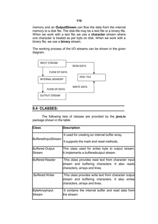110
memory and an OutputStream can flow the data from the internal
memory to a disk file. The disk-file may be a text file or a binary file.
When we work with a text file, we use a character stream where
one character is treated as per byte on disk. When we work with a
binary file, we use a binary stream.
The working process of the I/O streams can be shown in the given
diagram.
INPUT STREAM

READ DATA

FLOW OF DATA
DISK- FILE

INTERNAL MEMORY
FLOW OF DATA

WRITE DATA

OUTPUT STREAM

8.4 CLASSES:
The following lists of classes are provided by the java.io
package shown in the table:
Class

Description
It used for creating an internal buffer array.

BufferedInputStream

It supports the mark and reset methods.

Buffered Output
Stream

This class used for writes byte to output stream.
It implements a bufferedoutput stream.

Buffered Reader

This class provides read text from character input
stream and buffering characters. It also reads
characters, arrays and lines.

Buffered Writer

This class provides write text from character output
stream and buffering characters. It also writes
characters, arrays and lines.

ByteArrayInput
Stream

It contains the internal buffer and read data from
the stream.

 