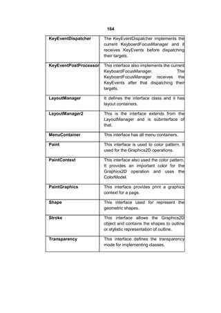164
KeyEventDispatcher

The KeyEventDispatcher implements the
current KeyboardFocusManager and it
receives KeyEvents before dispatching
their targets.

KeyEventPostProcessor

This interface also implements the current
KeyboardFocusManager.
The
KeyboardFocusManager receives the
KeyEvents after that dispatching their
targets.

LayoutManager

It defines the interface class and it has
layout containers.

LayoutManager2

This is the interface extends from the
LayoutManager and is subinterface of
that.

MenuContainer

This interface has all menu containers.

Paint

This interface is used to color pattern. It
used for the Graphics2D operations.

PaintContext

This interface also used the color pattern.
It provides an important color for the
Graphics2D operation and uses the
ColorModel.

PaintGraphics

This interface provides print a graphics
context for a page.

Shape

This interface used for represent the
geometric shapes.

Stroke

This interface allows the Graphics2D
object and contains the shapes to outline
or stylistic representation of outline.

Transparency

This interface defines the transparency
mode for implementing classes.

 