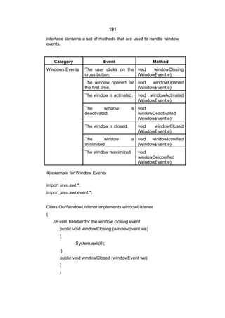 191
interface contains a set of methods that are used to handle window
events.

Category

Event

Windows Events

Method

The user clicks on the void
windowClosing
cross button.
(WindowEvent e)
The window opened for void
windowOpened
the first time.
(WindowEvent e)
The window is activated.
The
window
deactivated.

is void
windowDeactivated
(WindowEvent e)

The window is closed.
The
window
minimized

void windowActivated
(WindowEvent e)

void
windowClosed
(WindowEvent e)
is void windowIconified
(WindowEvent e)

The window maximized

void
windowDeiconified
(WindowEvent e)

4) example for Window Events
import java.awt.*;
import java.awt.event.*;
Class OurWindowListener implements windowListener
{
//Event handler for the window closing event
public void windowClosing (windowEvent we)
{
System.exit(0);
}
public void windowClosed (windowEvent we)
{
}

 