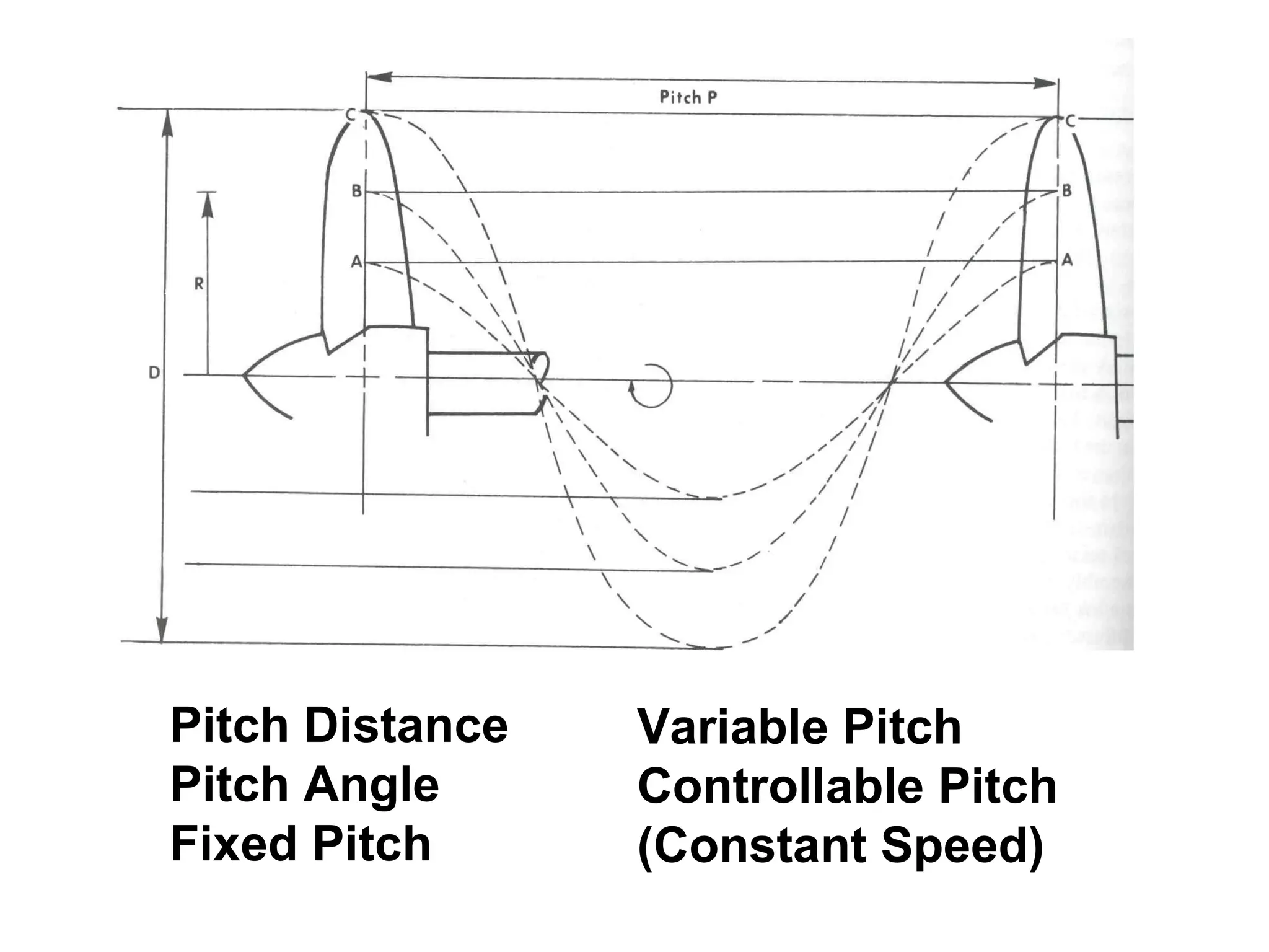 Pitch Distance   Variable Pitch
Pitch Angle      Controllable Pitch
Fixed Pitch      (Constant Speed)
 