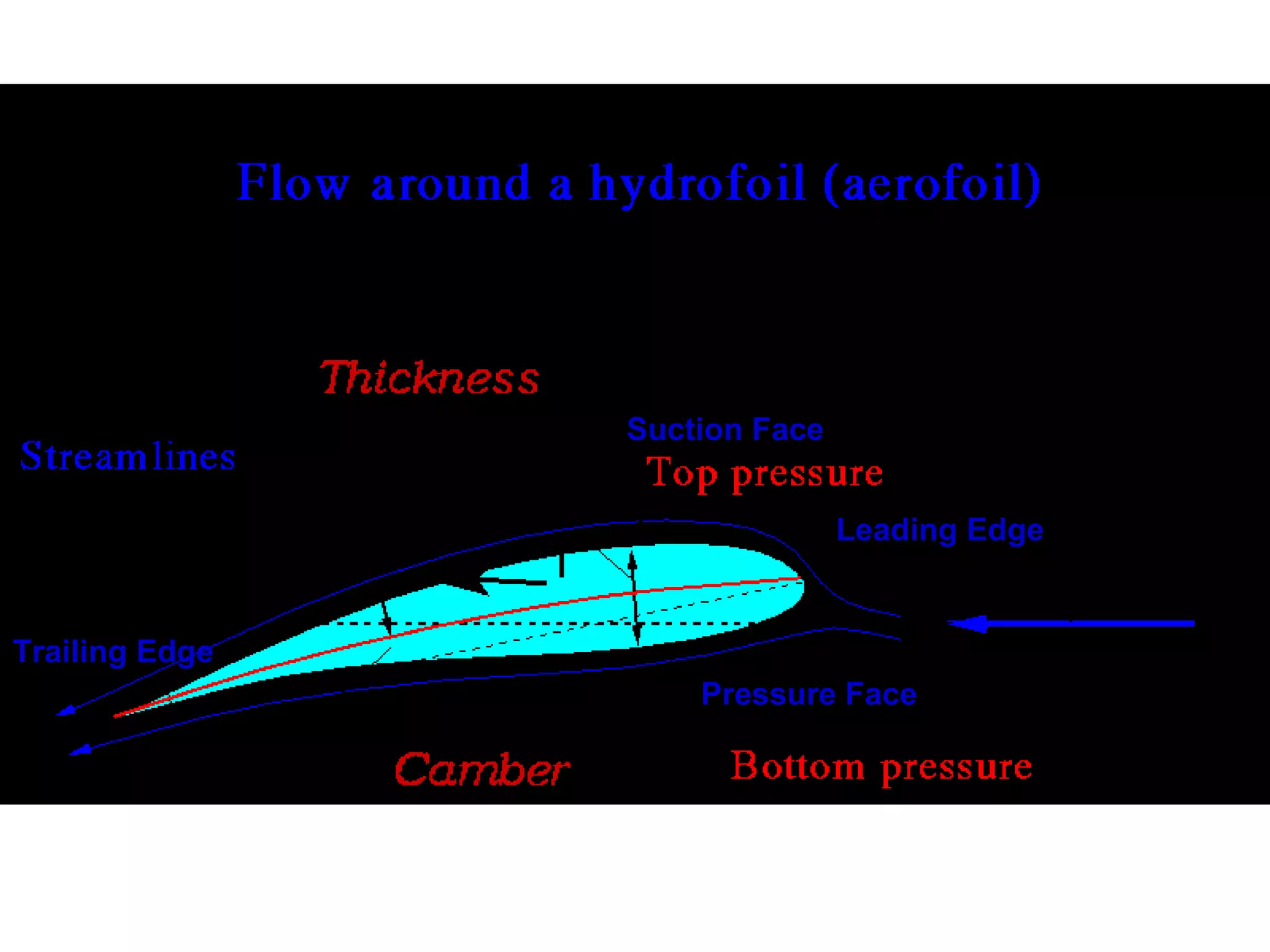 Suction Face


                               Leading Edge


Trailing Edge
                    Pressure Face
 