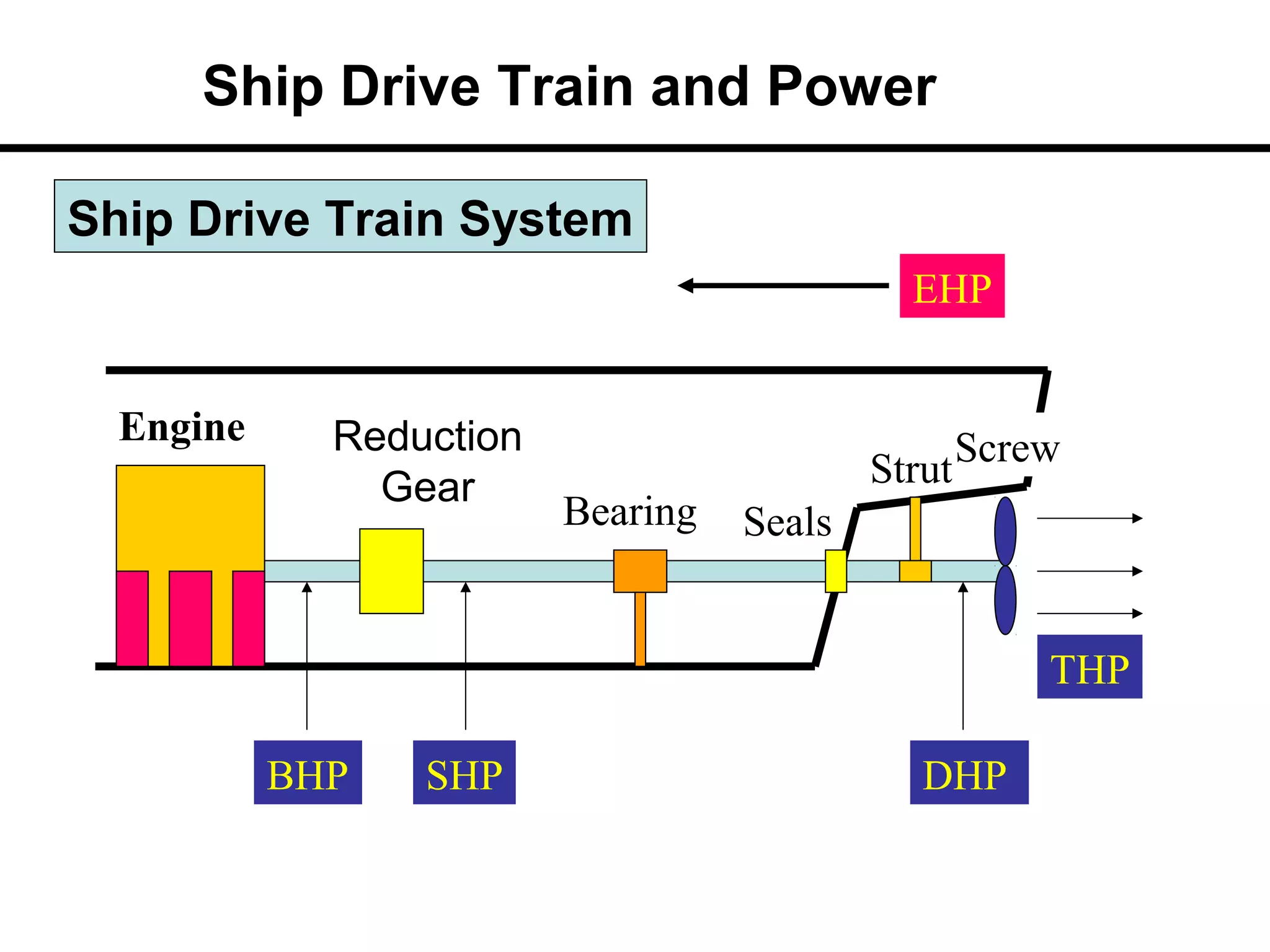 Ship Drive Train and Power

Ship Drive Train System
                                             EHP


  Engine     Reduction
               Gear                        Strut Screw
                         Bearing   Seals


                                                     THP

           BHP   SHP                          DHP
 