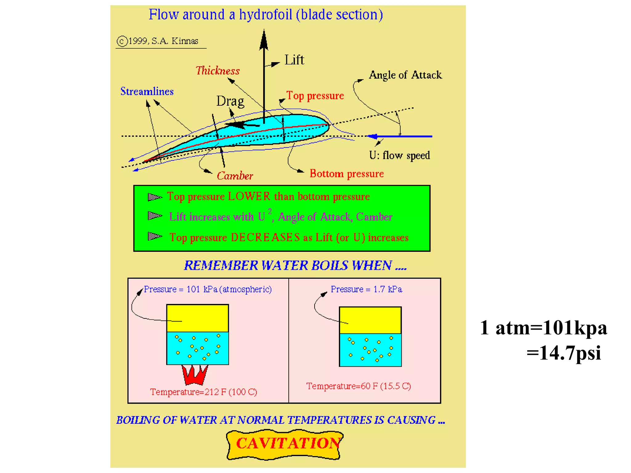 1 atm=101kpa
     =14.7psi
 
