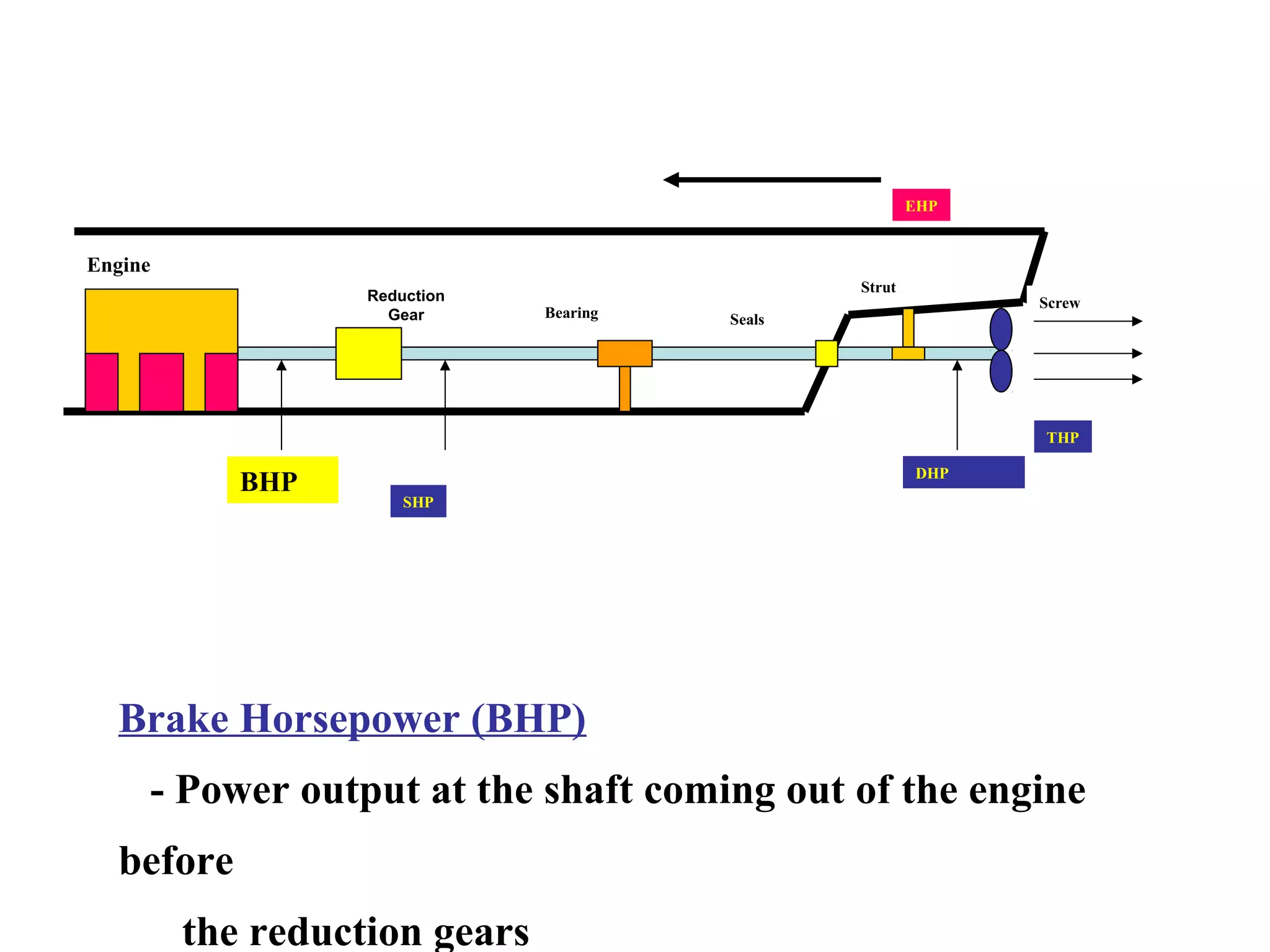 EHP


Engine
                                                 Strut
                   Reduction                                   Screw
                     Gear      Bearing   Seals




                                                               THP

                                                         DHP
            BHP
                       SHP




  Brake Horsepower (BHP)
     - Power output at the shaft coming out of the engine
  before
         the reduction gears
 