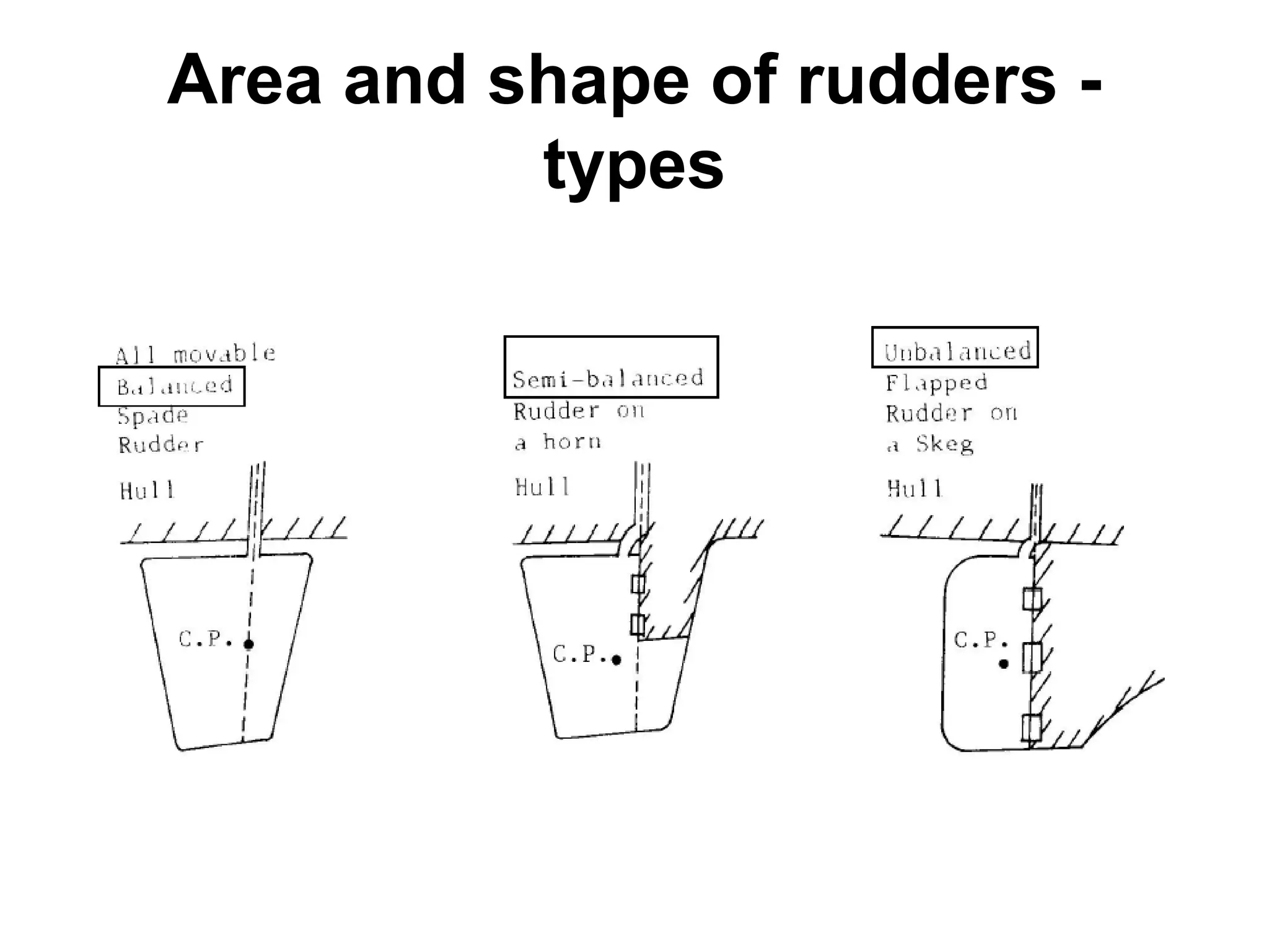 Area and shape of rudders -
          types
 
