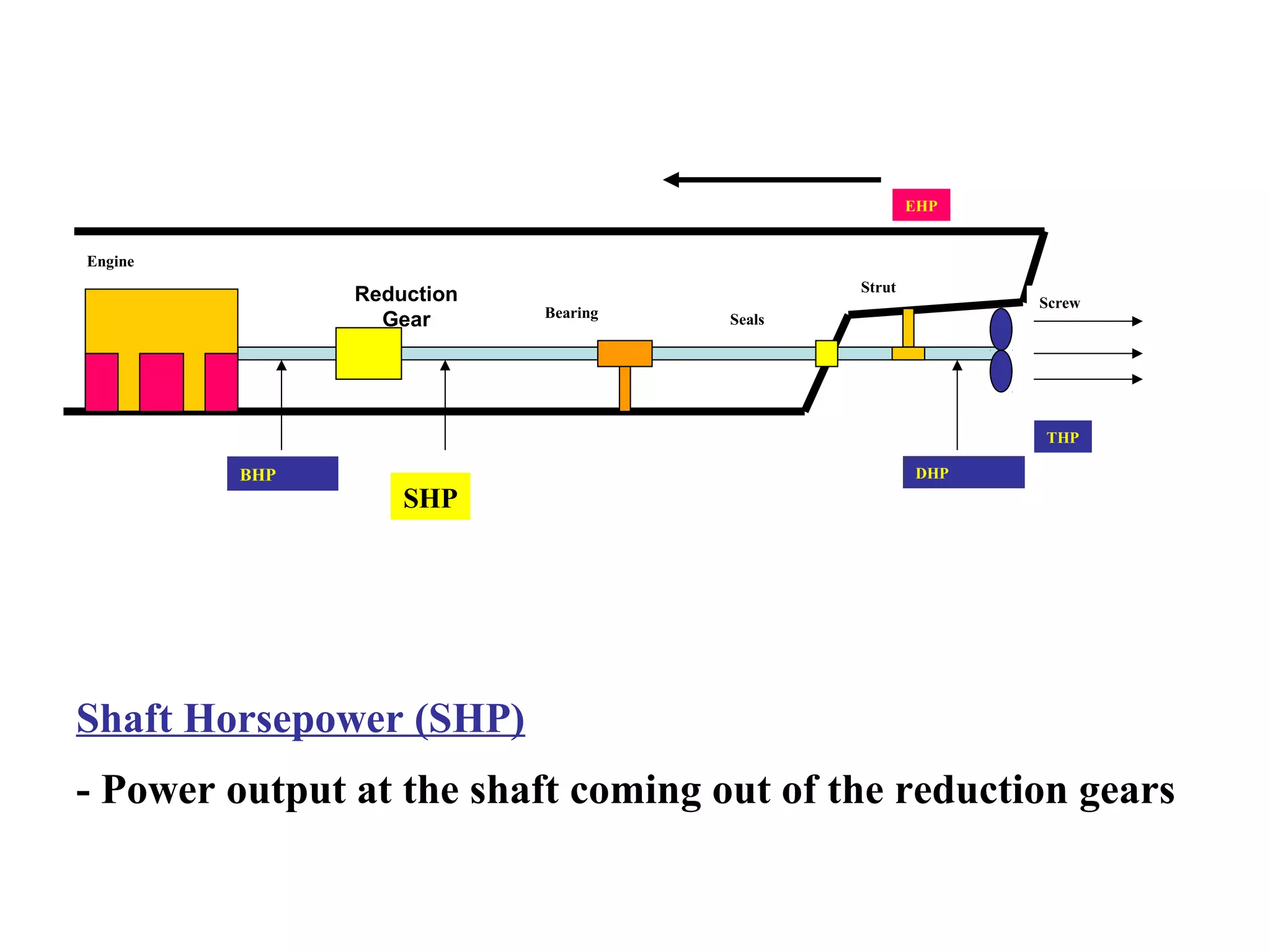 EHP


Engine
                                             Strut
               Reduction                                   Screw
                           Bearing
                 Gear                Seals




                                                           THP

         BHP                                         DHP
                   SHP




Shaft Horsepower (SHP)
- Power output at the shaft coming out of the reduction gears
 