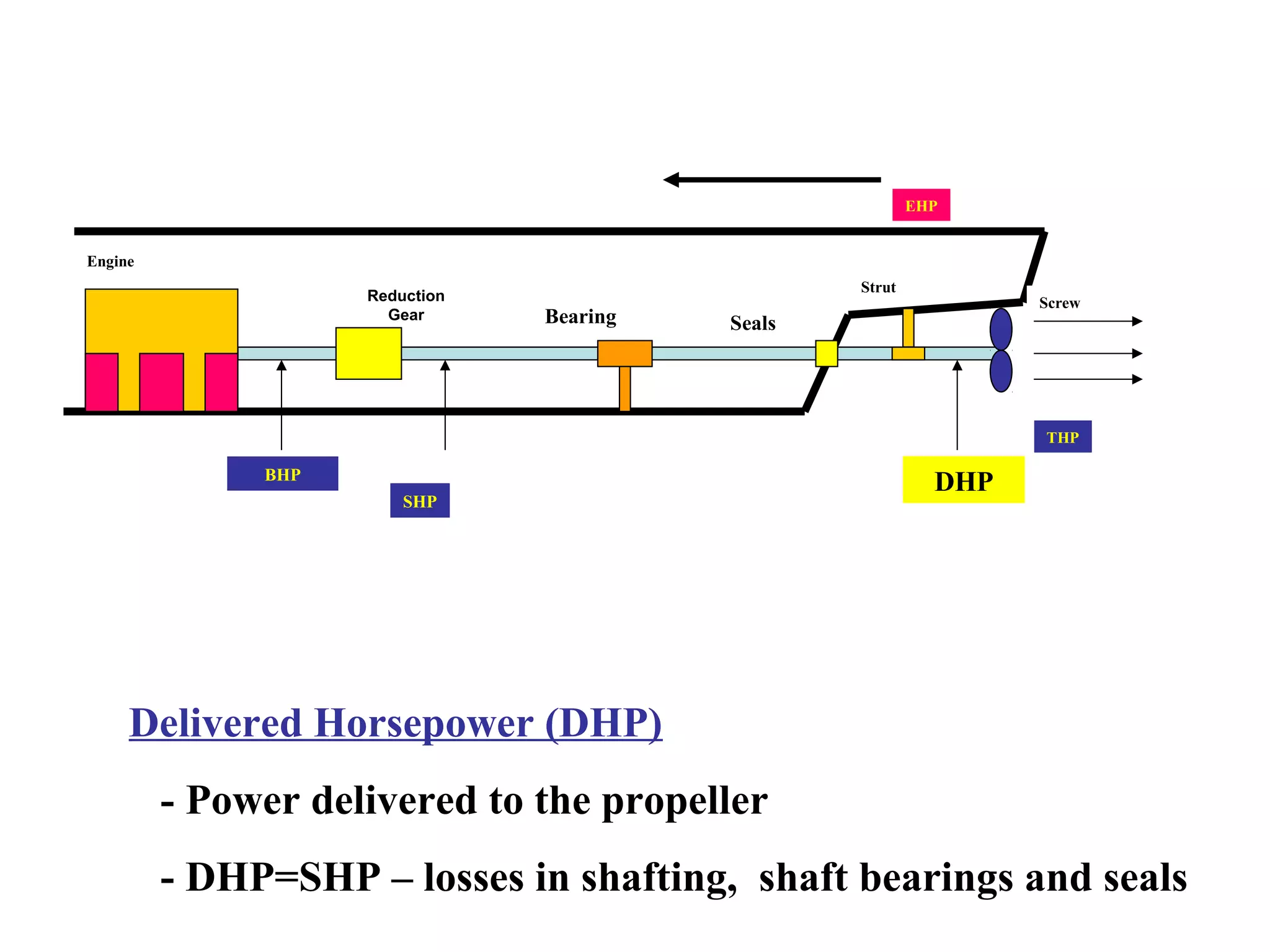EHP


Engine
                                                  Strut
                    Reduction                                     Screw
                      Gear      Bearing   Seals




                                                                  THP

              BHP
                                                            DHP
                        SHP




     Delivered Horsepower (DHP)
         - Power delivered to the propeller
         - DHP=SHP – losses in shafting, shaft bearings and seals
 