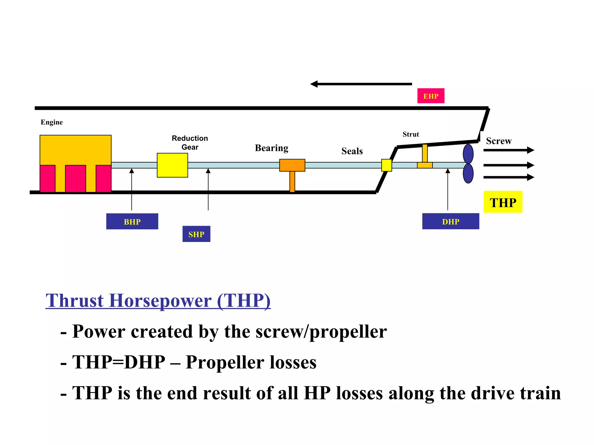 EHP


Engine
                                                Strut
                  Reduction                                         Screw
                    Gear      Bearing   Seals




                                                                    THP
            BHP                                               DHP
                      SHP




 Thrust Horsepower (THP)
     - Power created by the screw/propeller
     - THP=DHP – Propeller losses
     - THP is the end result of all HP losses along the drive train
 