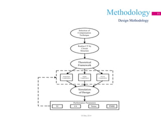 Methodology 11
Design Methodology
18 May 2014
Supply
Compensation
Process
Compensation
LS Noise PSRR
Theoretical
Framework
Temperature
Compensation
Simulation
of Design
Performance Parameters
TC
Selection of
Compensation
Technique
Realize CT by
Circuit
Structure
 
