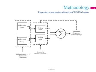 Methodology 12
Temperature compensation achieved by CTAT-PTAT action
18 May 2014
Realized by MOSFET’s
Subthreshold
Characteristic
PTAT Current
Source
Weighing
Factor
Weighing
Factor
CTAT Current
Source
Temperature
Compensated
Reference Voltage
Governed by
Theoretical Equations
 