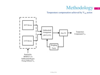Methodology 13
Temperature compensation achieved by VTH action
18 May 2014
LVT Device
Subthreshold
Arrangement
(HVT-LVT)
Zero TC
HVT Device
Weighing
Factor
Realized by
MOSFET’s in
Subthreshold Region
Posing Different Vth
Temperature
Compensated Vref
 