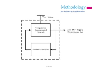 Methodology 14
Line Sensitivity compensation
18 May 2014
Temperature
Compensated
Network
Feedback Network
VDD + ΔVDD
Zero TC + Supply
Compensated Vref
 