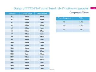 Design of CTAT-PTAT action based sub-1V reference generator 26
Components Values
18 May 2014
Transistor Channel length Channel width
M1 10um 50um
M2 100nm 9.5um
M3 100nm 2um
M4 100nm 10um
M5 100nm 5um
M6 100nm 2.5um
M7 100nm 5um
M8 100nm 2.5um
M9 100nm 5um
M10 100nm 2.5um
M11 100nm 5um
M12 50nm 500nm
M13 100nm 2.5um
M14 1um 500nm
M15 100nm 5um
M16 100nm 10um
M17 100nm 5um
M18 100nm 2.5um
M19 100nm 5um
Passive Component Value
R1 5.5K
R2 5.5K
R3 10K
 