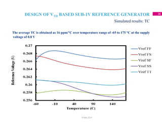 DESIGN OF VTH BASED SUB-1V REFERENCE GENERATOR 36
The average TC is obtained as 16 ppm/°C over temperature range of -65 to 175 °C at the supply
voltage of 0.8 V
Simulated results: TC
18 May 2014
 