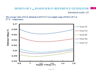 DESIGN OF VTH BASED SUB-1V REFERENCE GENERATOR 37
The average value of LS is obtained as 0.53 %/V over supply range of 0.8 to 1.8 V at
27 °C temperature.
Simulated results: LS
18 May 2014
 