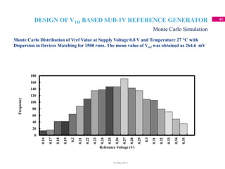 DESIGN OF VTH BASED SUB-1V REFERENCE GENERATOR 40
Monte Carlo Distribution of Vref Value at Supply Voltage 0.8 V and Temperature 27 °C with
Dispersion in Devices Matching for 1500 runs. The mean value of Vref was obtained as 264.6 mV
Monte Carlo Simulation
18 May 2014
0
20
40
60
80
100
120
140
160
180
0.16
0.17
0.18
0.19
0.2
0.21
0.22
0.23
0.24
0.25
0.26
0.27
0.28
0.29
0.3
0.31
0.32
0.33
0.34
0.35
Frequency
Reference Voltage (V)
 