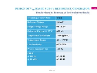 DESIGN OF VTH BASED SUB-1V REFERENCE GENERATOR 42
Simulated results: Summary of the Simulations Results
18 May 2014
Technology Feature Size 45 nm
Reference Voltage 261 mV
Supply Voltage Range 0.8 - 1.8 V
Quiescent Current @ 27 °C 6.88 uA
Temperature Coefficient 15.96 ppm/°C
Temperature Range -65 – 175 °C
Line Sensitivity 0.538 %/V
Process Sensitivity (σ) 1.31 %
PSRR
@ 100 Hz
@ 10 MHz
-42.68 dB
-42.19 dB
 