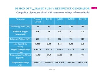 DESIGN OF VTH BASED SUB-1V REFERENCE GENERATOR 43
Comparison of proposed circuit with some recent voltage reference circuits
18 May 2014
Parameter Proposed
Circuit
Ref [8] Ref [9] Ref [10] Ref [11]
Technology Node (nm) 45 90 90 130 90
Minimum Supply
Voltage (volt)
0.8 1.6 0.9 1.2 1.1
Reference Voltage (mV) 261 811 512 781 423
Line Sensitivity
(%/V)
0.538 2.03 1.12 0.34 2.0
Supply Voltage Range
(volt)
0.8 - 1.8 1.6-3.6 0.9-1.5 1.2-2.3 1.1-3.3
Temperature Coefficient
(ppm/°C)
15.96 39.5 23.66 48 72
Temperature Range
(°C)
-65 - 175 -40 to 125 -40 to 125 0 to 100 -40 to 125
 