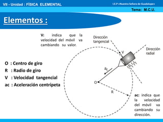 VII - Unidad : FÍSICA ELEMENTAL 
Elementos : 
I.E.P «Nuestra Señora de Guadalupe» 
Tema: M.C.U. 
O : Centro de giro 
R : Radio de giro 
V : Velocidad tangencial 
ac : Aceleración centrípeta 
R 
a 
V 
Dirección 
radial 
Dirección 
tangencial 
c 
O 
V: indica que la 
velocidad del móvil va 
cambiando su valor. 
ac: indica que 
la velocidad 
del móvil va 
cambiando su 
dirección. 
 