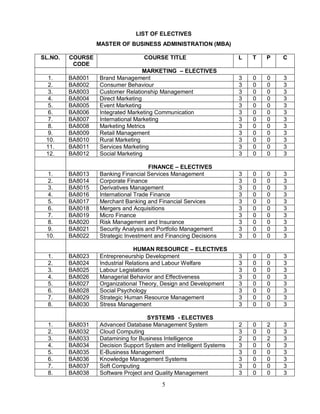 LIST OF ELECTIVES 
MASTER OF BUSINESS ADMINISTRATION (MBA) 
5 
SL.NO. COURSE 
CODE 
COURSE TITLE L T P C 
MARKETING – ELECTIVES 
1. BA8001 Brand Management 3 0 0 3 
2. BA8002 Consumer Behaviour 3 0 0 3 
3. BA8003 Customer Relationship Management 3 0 0 3 
4. BA8004 Direct Marketing 3 0 0 3 
5. BA8005 Event Marketing 3 0 0 3 
6. BA8006 Integrated Marketing Communication 3 0 0 3 
7. BA8007 International Marketing 3 0 0 3 
8. BA8008 Marketing Metrics 3 0 0 3 
9. BA8009 Retail Management 3 0 0 3 
10. BA8010 Rural Marketing 3 0 0 3 
11. BA8011 Services Marketing 3 0 0 3 
12. BA8012 Social Marketing 3 0 0 3 
FINANCE – ELECTIVES 
1. BA8013 Banking Financial Services Management 3 0 0 3 
2. BA8014 Corporate Finance 3 0 0 3 
3. BA8015 Derivatives Management 3 0 0 3 
4. BA8016 International Trade Finance 3 0 0 3 
5. BA8017 Merchant Banking and Financial Services 3 0 0 3 
6. BA8018 Mergers and Acquisitions 3 0 0 3 
7. BA8019 Micro Finance 3 0 0 3 
8. BA8020 Risk Management and Insurance 3 0 0 3 
9. BA8021 Security Analysis and Portfolio Management 3 0 0 3 
10. BA8022 Strategic Investment and Financing Decisions 3 0 0 3 
HUMAN RESOURCE – ELECTIVES 
1. BA8023 Entrepreneurship Development 3 0 0 3 
2. BA8024 Industrial Relations and Labour Welfare 3 0 0 3 
3. BA8025 Labour Legislations 3 0 0 3 
4. BA8026 Managerial Behavior and Effectiveness 3 0 0 3 
5. BA8027 Organizational Theory, Design and Development 3 0 0 3 
6. BA8028 Social Psychology 3 0 0 3 
7. BA8029 Strategic Human Resource Management 3 0 0 3 
8. BA8030 Stress Management 3 0 0 3 
SYSTEMS - ELECTIVES 
1. BA8031 Advanced Database Management System 2 0 2 3 
2. BA8032 Cloud Computing 3 0 0 3 
3. BA8033 Datamining for Business Intelligence 2 0 2 3 
4. BA8034 Decision Support System and Intelligent Systems 3 0 0 3 
5. BA8035 E-Business Management 3 0 0 3 
6. BA8036 Knowledge Management Systems 3 0 0 3 
7. BA8037 Soft Computing 3 0 0 3 
8. BA8038 Software Project and Quality Management 3 0 0 3 
 