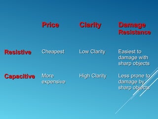 PPrriiccee CCllaarriittyy DDaammaaggee 
RReessiissttaannccee 
RReessiissttiivvee CChheeaappeesstt LLooww CCllaarriittyy EEaassiieesstt ttoo 
ddaammaaggee wwiitthh 
sshhaarrpp oobbjjeeccttss 
CCaappaacciittiivvee MMoorree 
eexxppeennssiivvee 
HHiigghh CCllaarriittyy LLeessss pprroonnee ttoo 
ddaammaaggee bbyy 
sshhaarrpp oobbjjeeccttss 
 