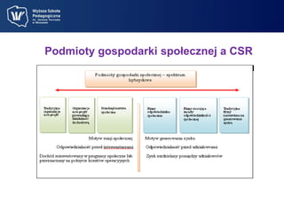 Podmioty gospodarki społecznej a CSR 
 