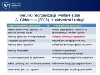 Kierunki reorganizacji welfare state 
A. Giddensa (2008)  aktywizm i usługi 
Tradycyjne państwo opiekuńcze  Nowe państwo opiekuńcze 
Przenoszenie ryzyka z jednostki na 
państwo (welfare state) 
Ryzyko przeniesione z jednostki na 
społeczeństwo (welfare society) 
Państwo asekuracji ryzyk społecznych Państwo inwestycji społecznych 
Tradycyjny styl pracy i życia Postindustrialny styl pracy i życia 
Państwo praw socjalnych Państwo praw i obowiązków socjalnych 
Państwo fordowskie Państwo różnorodności i 
zindywidualizowanych potrzeb 
Naprawcze podejście do problemów Wyprzedzające podejście do problemów 
Sektor publiczny jako sieć bezpieczeństwa Różnorodne instytucje bezpieczeństwa 
Government jako styl rządzenia Governance jako współrządzenie i NPM 
 