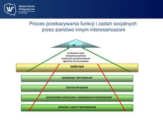 Proces przekazywania funkcji i zadań socjalnych 
przez państwo innym interesariuszom 
UE 
przekazanie części 
kompetencji państwa 
instytucjom ponadnarodowym 
(głównie) Unii Europejskiej 
PAŃSTWO 
SAMORZĄD TERYTORIALNY 
SEKTOR PRYWATNY 
GOSPODARKA SPOŁECZNA i ORGANIZACJE POZARZĄDOWE 
RODZINA I GRUPY NIEFORMALNE 
 