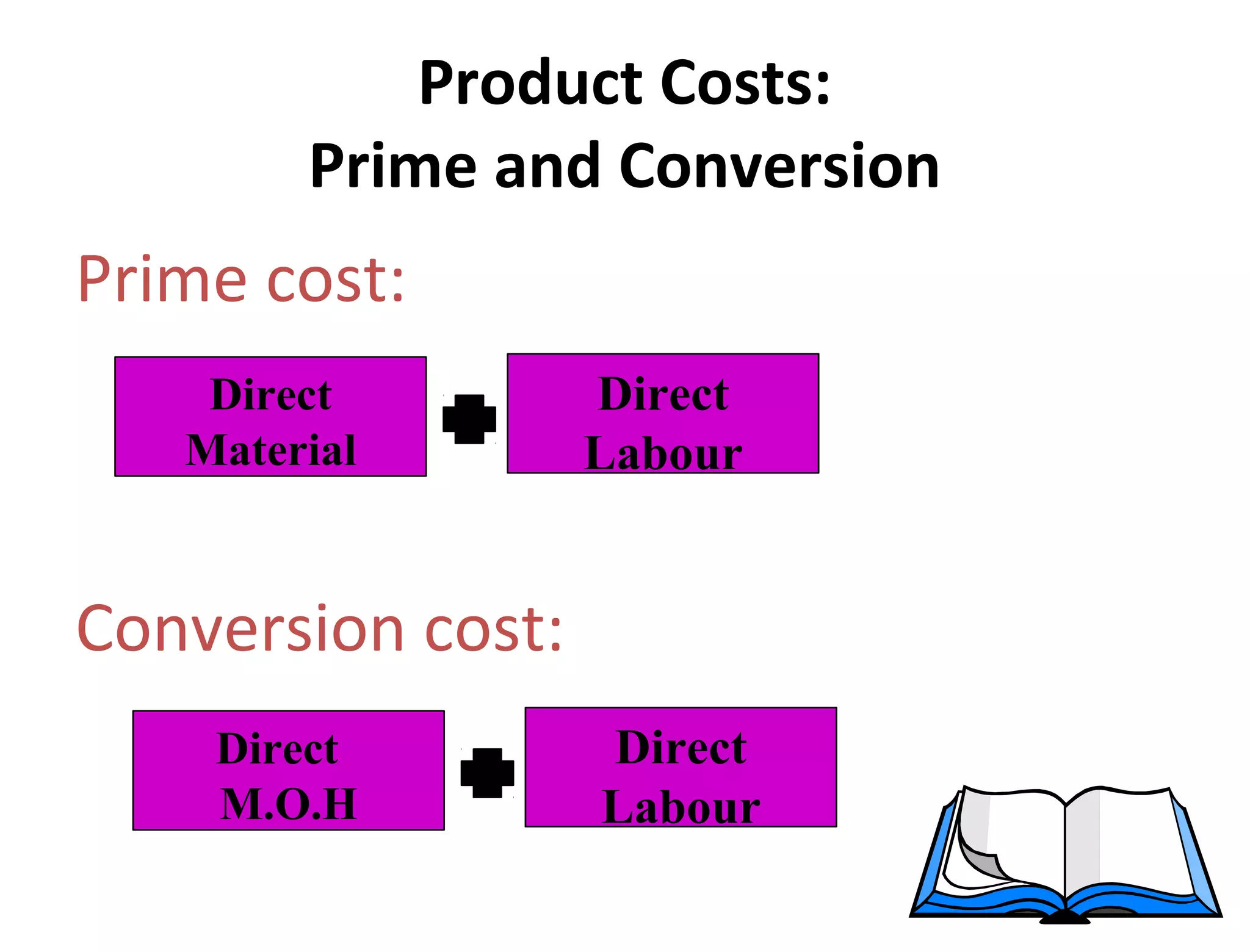 Product Costs: 
Prime and Conversion 
Prime cost: 
Direct 
Material 
Conversion cost: 
Direct 
Labour 
Direct 
M.O.H 
Direct 
Labour 
 