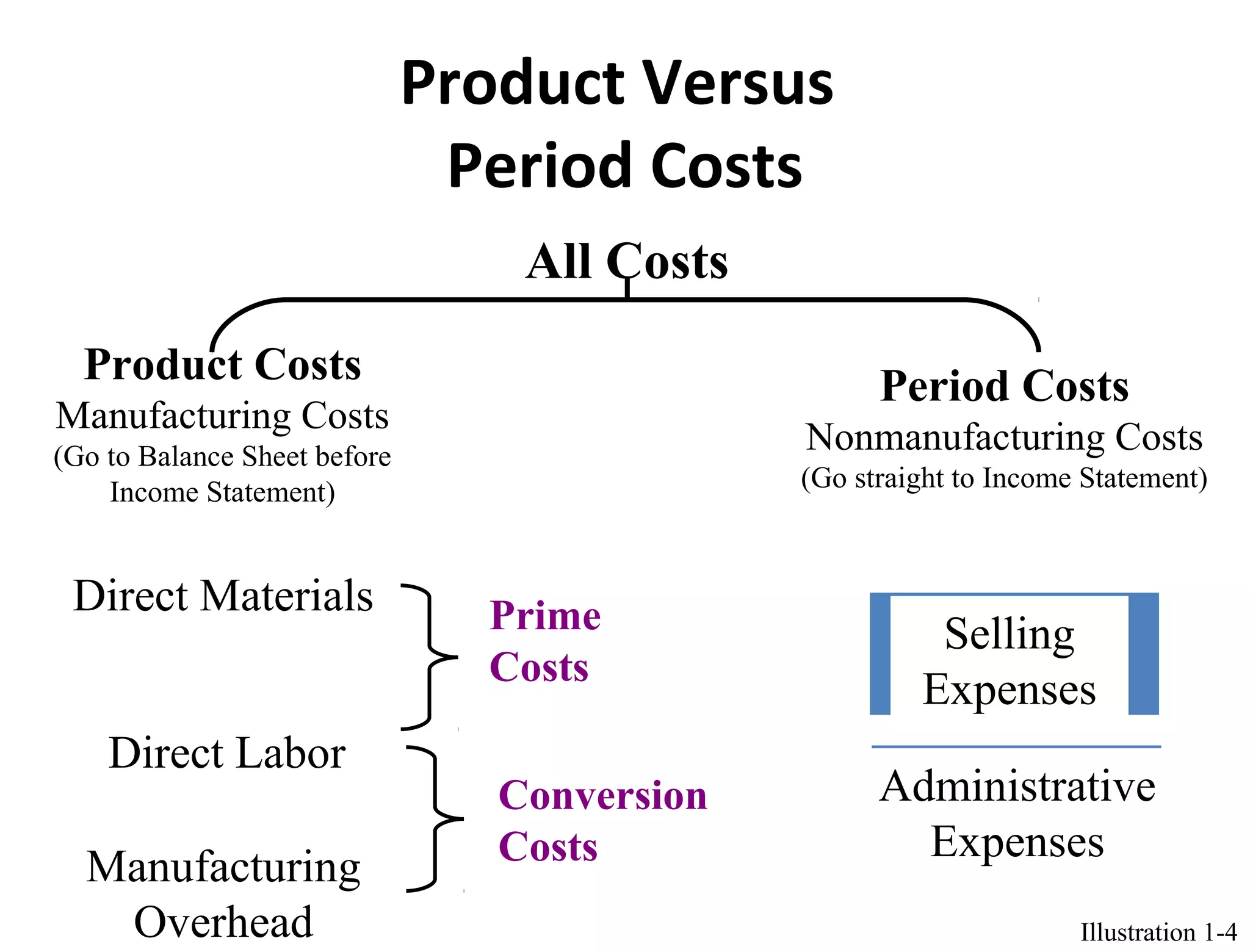 Product Versus 
Period Costs 
All Costs 
Direct Materials 
Direct Labor 
Manufacturing 
Overhead 
Selling 
Expenses 
Administrative 
Expenses 
Prime 
Costs 
Conversion 
Costs 
Product Costs 
Manufacturing Costs 
(Go to Balance Sheet before 
Income Statement) 
Period Costs 
Nonmanufacturing Costs 
(Go straight to Income Statement) 
Illustration 1-4 
 