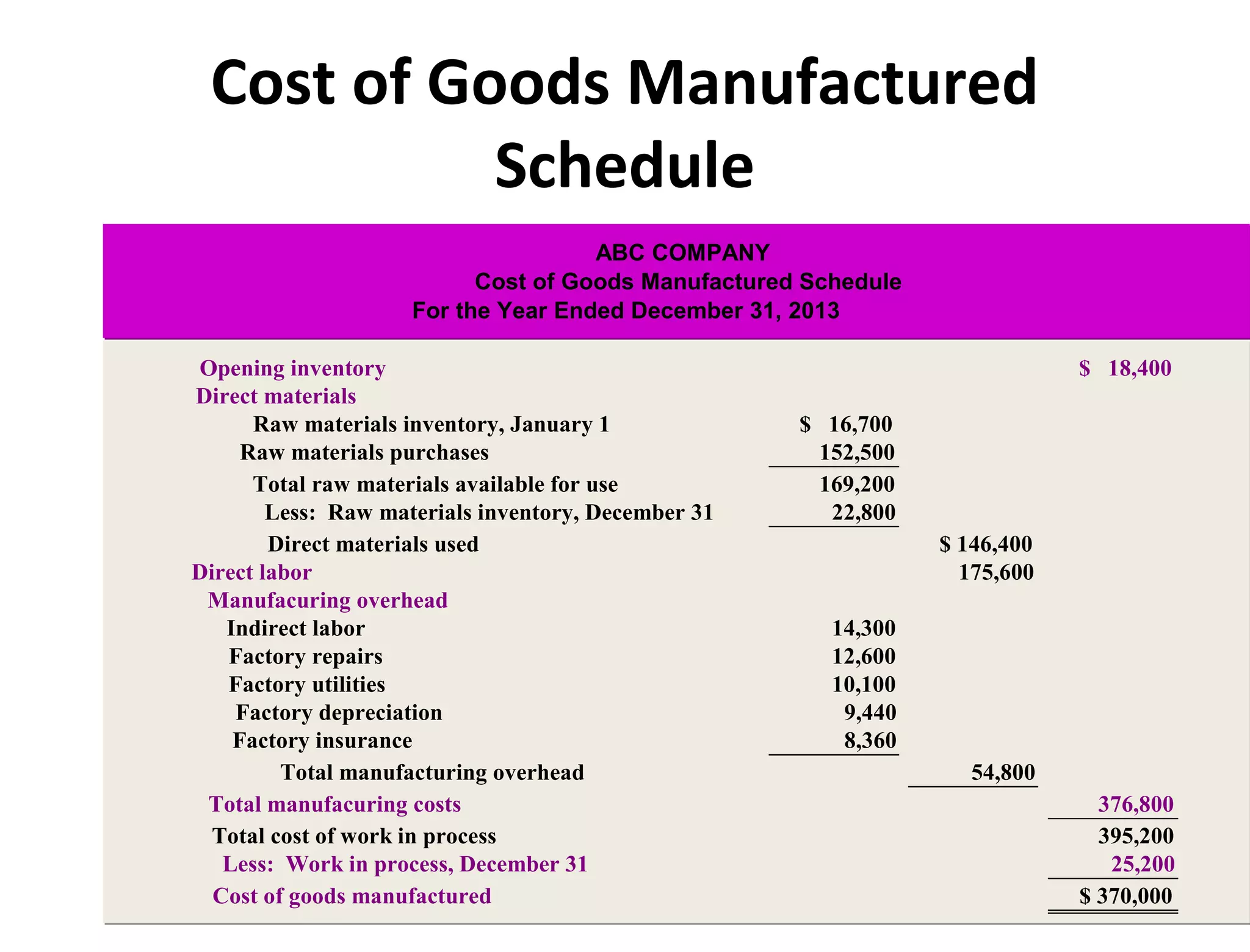 Cost of Goods Manufactured 
Schedule 
ABC COMPANY 
Cost of Goods Manufactured Schedule 
For the Year Ended December 31, 2013 
Opening inventory $ 18,400 
Direct materials 
Raw materials inventory, January 1 $ 16,700 
Raw materials purchases 152,500 
Total raw materials available for use 169,200 
Less: Raw materials inventory, December 31 22,800 
Direct materials used $ 146,400 
Direct labor 175,600 
Manufacuring overhead 
Indirect labor 14,300 
Factory repairs 12,600 
Factory utilities 10,100 
Factory depreciation 9,440 
Factory insurance 8,360 
Total manufacturing overhead 54,800 
Total manufacuring costs 376,800 
Total cost of work in process 395,200 
Less: Work in process, December 31 25,200 
Cost of goods manufactured $ 370,000 
 