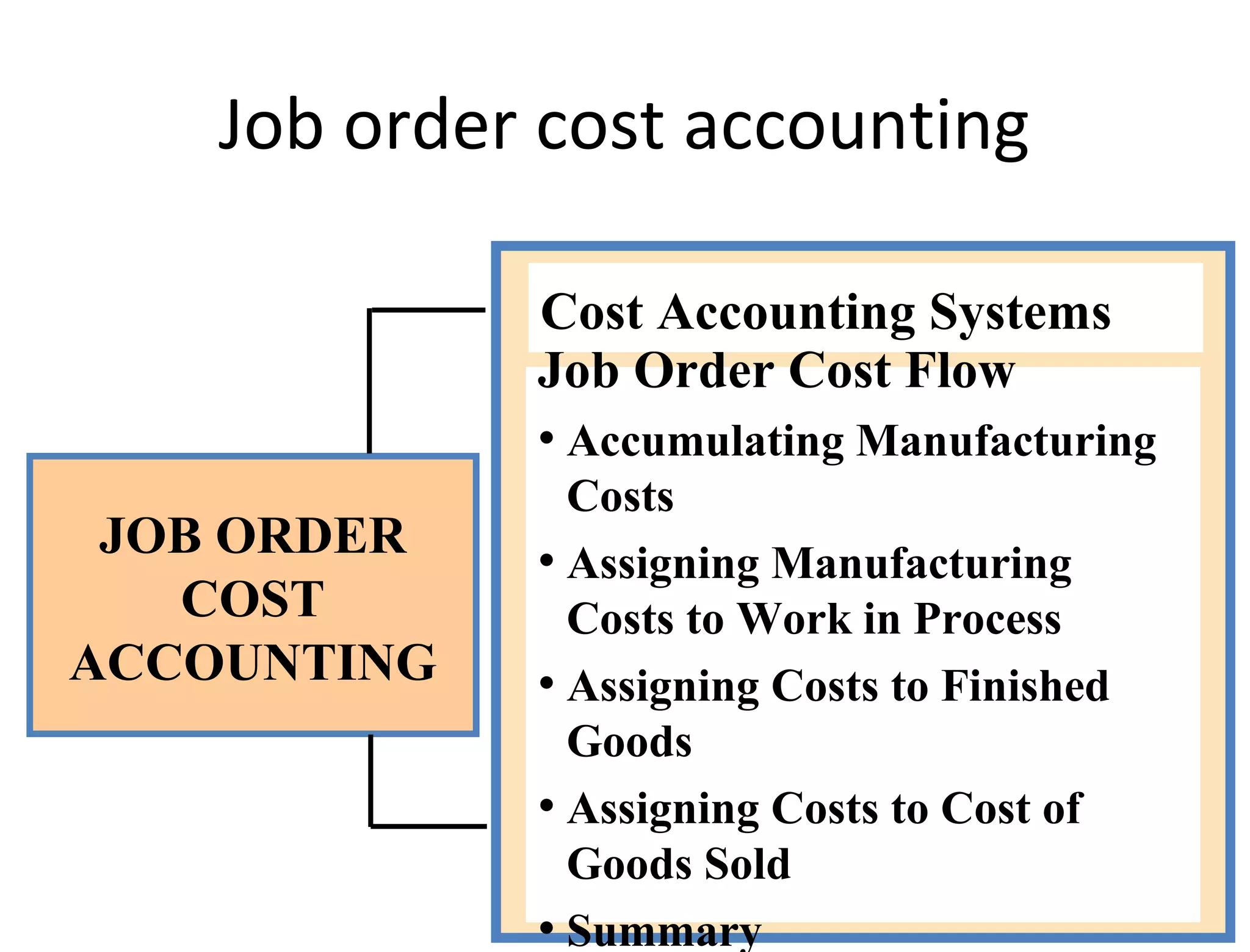 Job order cost accounting 
Cost Accounting Systems 
Job Order Cost Flow 
• Accumulating Manufacturing 
Costs 
• Assigning Manufacturing 
Costs to Work in Process 
• Assigning Costs to Finished 
Goods 
• Assigning Costs to Cost of 
Goods Sold 
• Summary 
JOB ORDER 
COST 
ACCOUNTING 
 