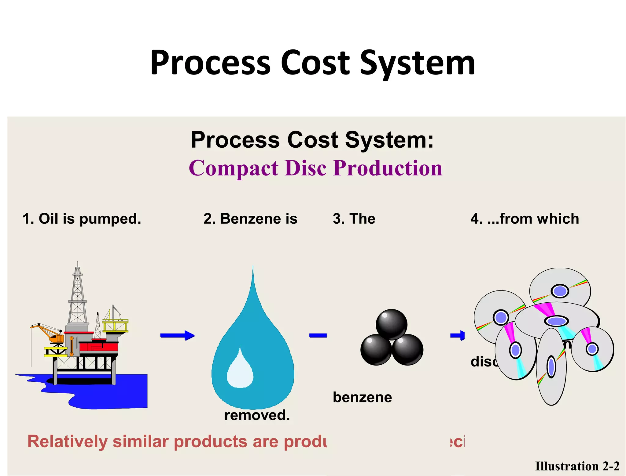 Process Cost System: 
Compact Disc Production 
1. Oil is pumped. 2. Benzene is 
removed. 
3. The 
benzene 
4. ...from which 
compact 
discs are 
Relatively similar products are produced over a specified time period. 
made. 
Illustration 2-2 
Process Cost System 
 