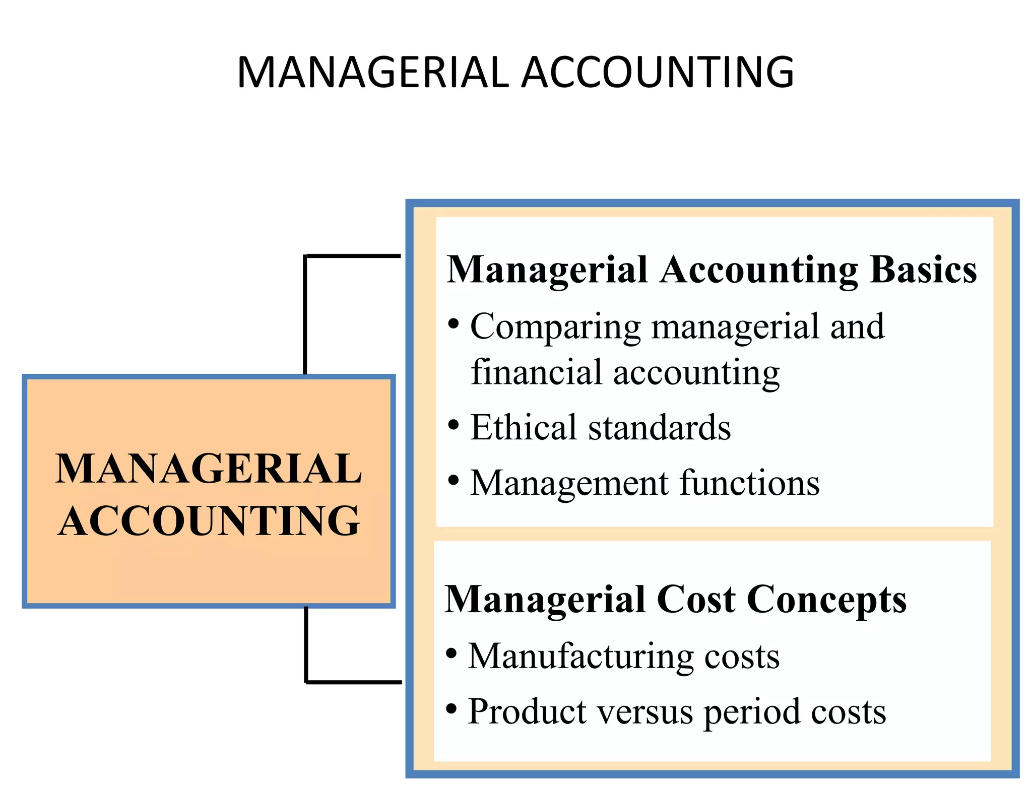 MANAGERIAL ACCOUNTING 
Managerial Accounting Basics 
• Comparing managerial and 
financial accounting 
• Ethical standards 
• Management functions 
Managerial Cost Concepts 
• Manufacturing costs 
• Product versus period costs 
MANAGERIAL 
ACCOUNTING 
 
