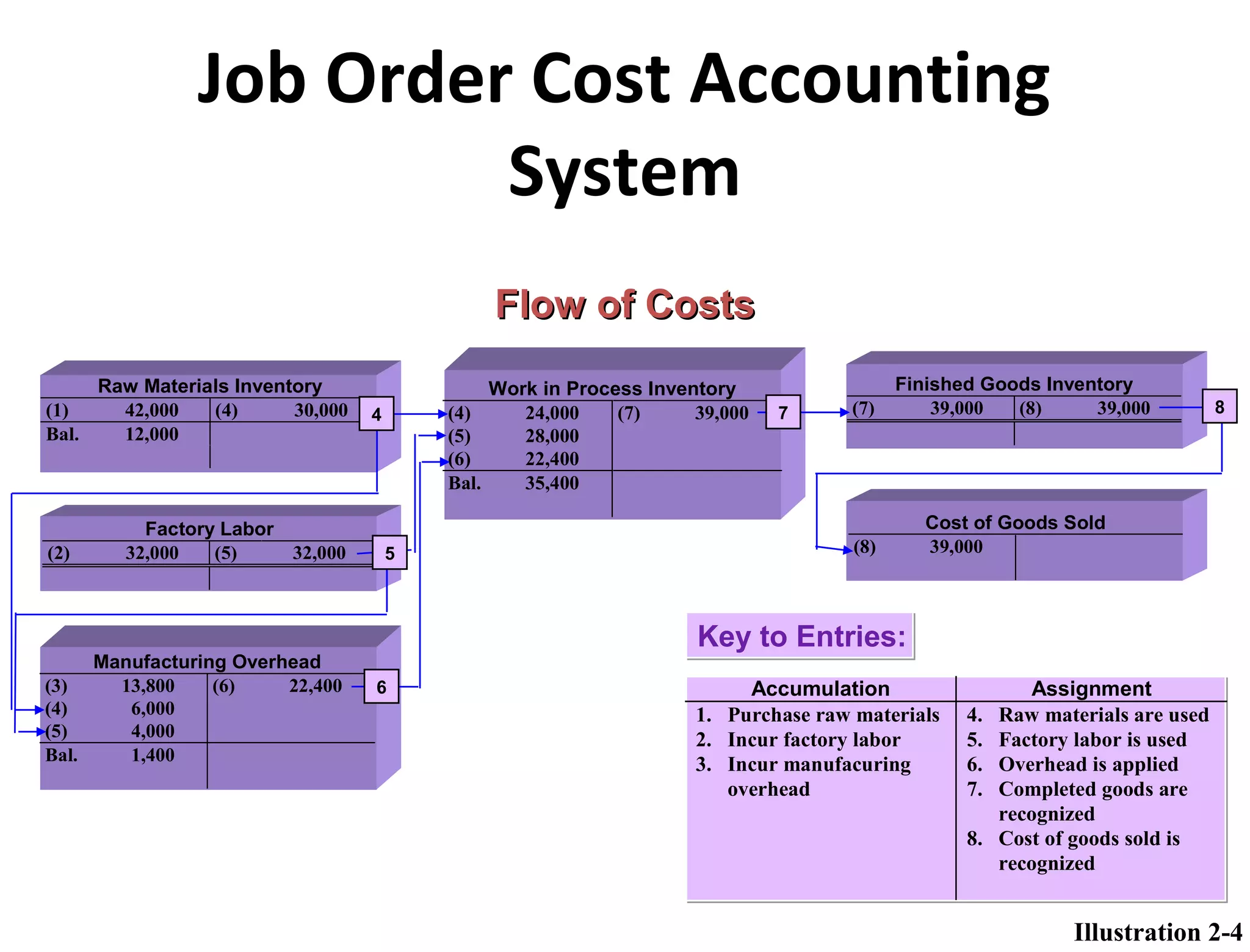 Job Order Cost Accounting 
System 
FFllooww ooff CCoossttss 
4 8 
Accumulation Assignment 
1. Purchase raw materials 4. Raw materials are used 
2. Incur factory labor 5. Factory labor is used 
3. Incur manufacuring 6. Overhead is applied 
overhead 7. Completed goods are 
recognized 
8. Cost of goods sold is 
recognized 
Key to Entries: 
Raw Materials Inventory 
(1) 42,000 (4) 30,000 
Bal. 12,000 
Factory Labor 
(2) 32,000 (5) 32,000 
Manufacturing Overhead 
(3) 13,800 (6) 22,400 
(4) 6,000 
(5) 4,000 
Bal. 1,400 
Finished Goods Inventory 
(7) 39,000 (8) 39,000 
Work in Process Inventory 
(4) 24,000 (7) 39,000 
(5) 28,000 
(6) 22,400 
Bal. 35,400 
Cost of Goods Sold 
(8) 39,000 
7 
5 
6 
Illustration 2-4 
 