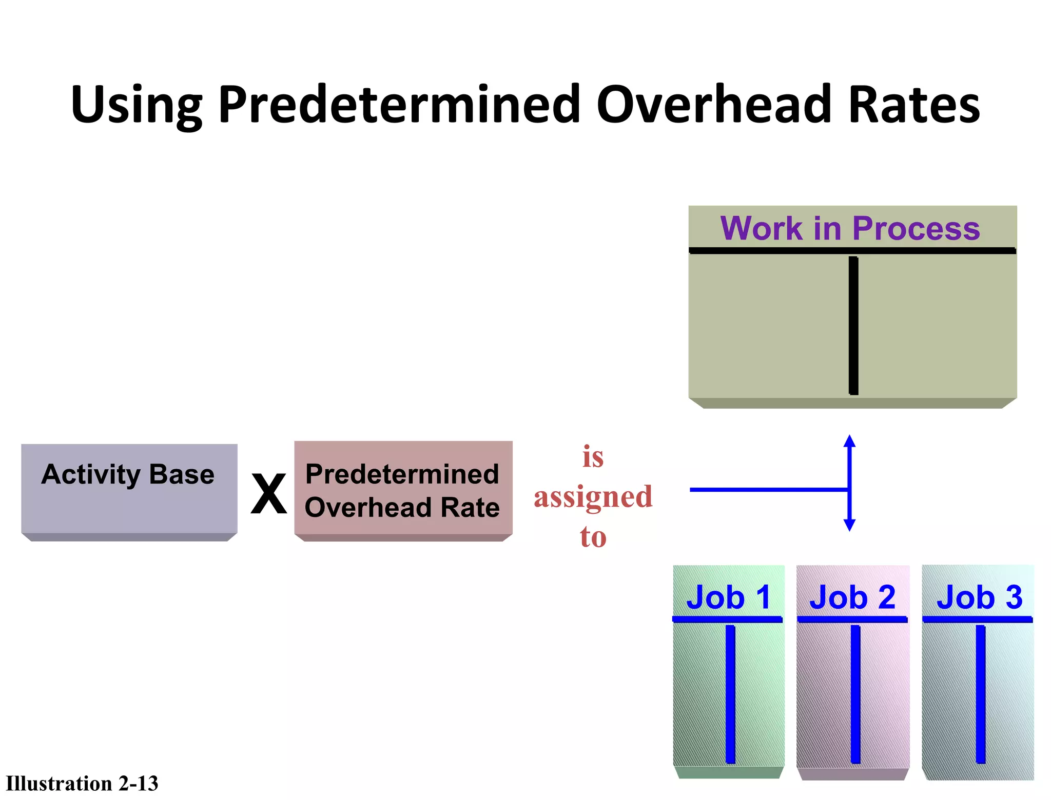 Using Predetermined Overhead Rates 
X Activity Base Predetermined 
Overhead Rate 
is 
assigned 
to 
Work in Process 
Job 1 Job 2 Job 3 
Illustration 2-13 
 