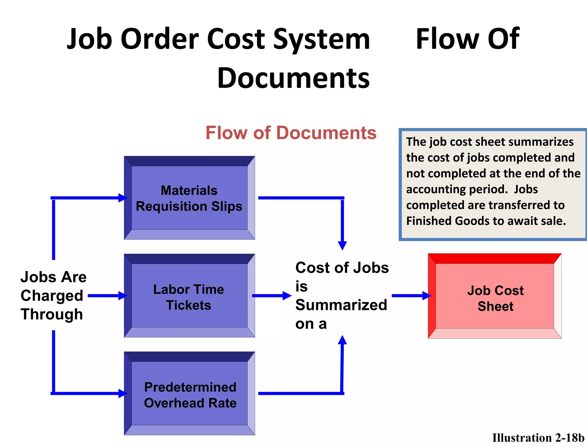 Job Order Cost System Flow Of 
Documents 
Flow of Documents 
Materials 
Requisition Slips 
Labor Time 
Tickets 
Predetermined 
Overhead Rate 
Job Cost 
Sheet 
Jobs Are 
Charged 
Through 
Cost of Jobs 
is 
Summarized 
on a 
The job cost sheet summarizes 
the cost of jobs completed and 
not completed at the end of the 
accounting period. Jobs 
completed are transferred to 
Finished Goods to await sale. 
Illustration 2-18b 
