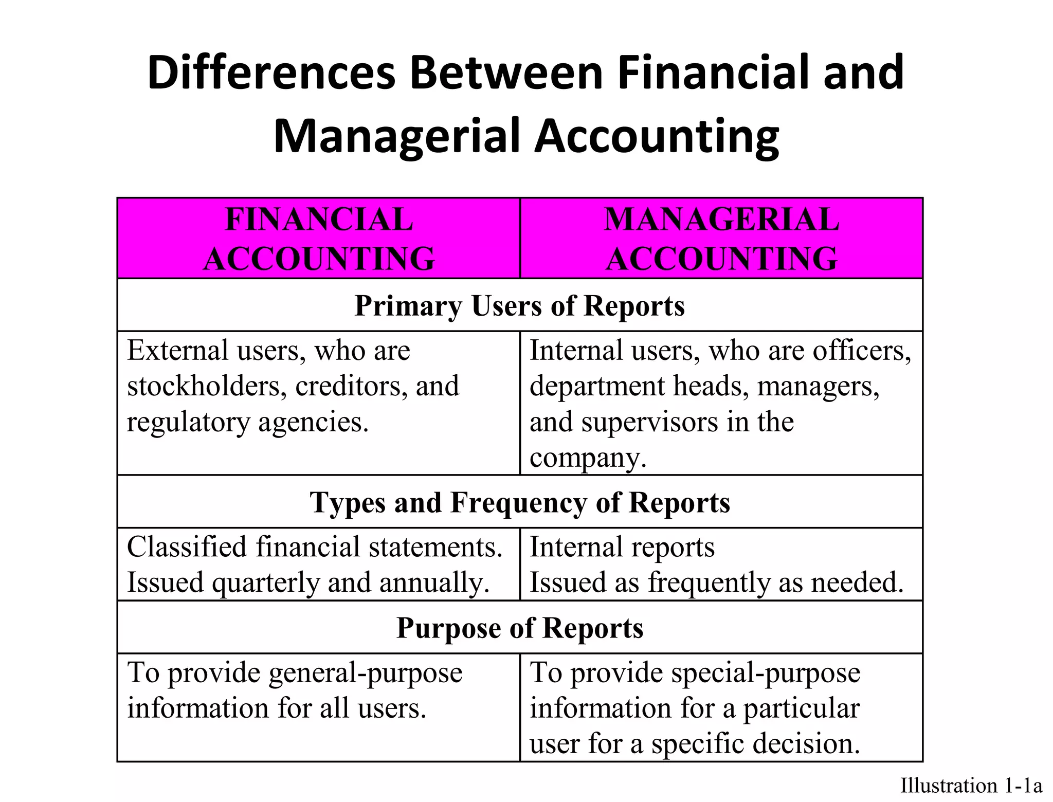 Differences Between Financial and 
Managerial Accounting 
FINANCIAL 
ACCOUNTING 
MANAGERIAL 
ACCOUNTING 
Primary Users of Reports 
External users, who are 
stockholders, creditors, and 
regulatory agencies. 
Internal users, who are officers, 
department heads, managers, 
and supervisors in the 
company. 
Types and Frequency of Reports 
Classified financial statements. 
Issued quarterly and annually. 
Internal reports 
Issued as frequently as needed. 
Purpose of Reports 
To provide general-purpose 
information for all users. 
To provide special-purpose 
information for a particular 
user for a specific decision. 
Illustration 1-1a 
 