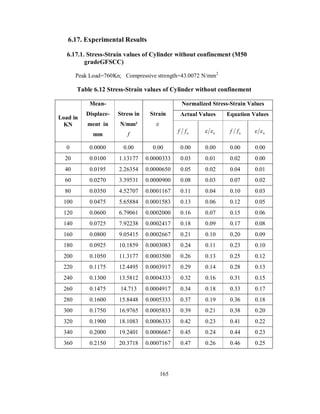 6.17. Experimental Results 
6.17.1. Stress-Strain values of Cylinder without confinement (M50 
gradeGFSCC) 
Peak Load=760Kn; Compressive strength=43.0072 N/mm2 
Table 6.12 Stress-Strain values of Cylinder without confinement 
Mean- 
Normalized Stress-Strain Values 
Load in Displace-ment 
Actual Values Equation Values 
KN 
in 
mm 
Stress in 
N/mm² 
f 
Strain 
 
f fu u   f fu u   
0 0.0000 0.00 0.00 0.00 0.00 0.00 0.00 
20 0.0100 1.13177 0.0000333 0.03 0.01 0.02 0.00 
40 0.0195 2.26354 0.0000650 0.05 0.02 0.04 0.01 
60 0.0270 3.39531 0.0000900 0.08 0.03 0.07 0.02 
80 0.0350 4.52707 0.0001167 0.11 0.04 0.10 0.03 
100 0.0475 5.65884 0.0001583 0.13 0.06 0.12 0.05 
120 0.0600 6.79061 0.0002000 0.16 0.07 0.15 0.06 
140 0.0725 7.92238 0.0002417 0.18 0.09 0.17 0.08 
160 0.0800 9.05415 0.0002667 0.21 0.10 0.20 0.09 
180 0.0925 10.1859 0.0003083 0.24 0.11 0.23 0.10 
200 0.1050 11.3177 0.0003500 0.26 0.13 0.25 0.12 
220 0.1175 12.4495 0.0003917 0.29 0.14 0.28 0.13 
240 0.1300 13.5812 0.0004333 0.32 0.16 0.31 0.15 
260 0.1475 14.713 0.0004917 0.34 0.18 0.33 0.17 
280 0.1600 15.8448 0.0005333 0.37 0.19 0.36 0.18 
300 0.1750 16.9765 0.0005833 0.39 0.21 0.38 0.20 
320 0.1900 18.1083 0.0006333 0.42 0.23 0.41 0.22 
340 0.2000 19.2401 0.0006667 0.45 0.24 0.44 0.23 
360 0.2150 20.3718 0.0007167 0.47 0.26 0.46 0.25 
165 
 