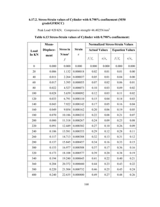 6.17.2. Stress-Strain values of Cylinder with 0.798% confinement (M50 
gradeGFRSCC) 
Peak Load=820 KN; Compressive strength=46.4025N/mm2 
Table 6.13 Stress-Strain values of Cylinder with 0.798% confinement: 
Mean- 
Normalized Stress-Strain Values 
Load Displace-ment 
Stress in 
Actual Values Equation Values 
In KN 
N/mm² 
f 
Strain 
 
u f f u   u f f u   
0 0.000 0.000 0.000 0.000 0.000 0.000 0.000 
20 0.006 1.132 0.000018 0.02 0.01 0.01 0.00 
40 0.011 2.264 0.000037 0.05 0.01 0.04 0.00 
60 0.017 3.395 0.000055 0.07 0.02 0.06 0.01 
80 0.022 4.527 0.000073 0.10 0.03 0.09 0.02 
100 0.028 5.659 0.000092 0.12 0.03 0.11 0.02 
120 0.033 6.791 0.000110 0.15 0.04 0.14 0.03 
140 0.043 7.922 0.000142 0.17 0.05 0.16 0.04 
160 0.049 9.054 0.000162 0.20 0.06 0.19 0.05 
180 0.070 10.186 0.000232 0.22 0.08 0.21 0.07 
200 0.080 11.318 0.000267 0.24 0.09 0.23 0.08 
220 0.091 12.449 0.000302 0.27 0.10 0.26 0.09 
240 0.106 13.581 0.000353 0.29 0.12 0.28 0.11 
260 0.117 14.713 0.000388 0.32 0.13 0.31 0.12 
280 0.137 15.845 0.000457 0.34 0.16 0.33 0.15 
300 0.153 16.977 0.000508 0.37 0.17 0.36 0.16 
320 0.173 18.108 0.000577 0.39 0.20 0.38 0.19 
340 0.194 19.240 0.000645 0.41 0.22 0.40 0.21 
360 0.204 20.372 0.000680 0.44 0.23 0.43 0.22 
380 0.220 21.504 0.000732 0.46 0.25 0.45 0.24 
400 0.240 22.635 0.000800 0.49 0.27 0.48 0.26 
168 
 