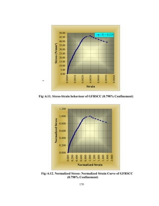 .. 
50.00 
45.00 
40.00 
35.00 
30.00 
25.00 
20.00 
15.00 
10.00 
5.00 
Fig: 6.11. Stress-Strain behaviour of GFRSCC (0.798% Confinement) 
1.200 
1.000 
0.800 
0.600 
0.400 
0.200 
Fig: 6.12. Normalized Stress- Normalized Strain Curve of GFRSCC 
(0.798% Confinement) 
170 
0.000 
0.000 
0.200 
0.400 
0.600 
0.800 
1.000 
1.200 
1.400 
1.600 
1.800 
2.000 
Normalized Strain 
Normalized Stress 
0.00 
0.0000 
0.0010 
0.0020 
0.0030 
0.0040 
0.0050 
0.0060 
Strain 
Stress (N/mm²) 
Fi = 0.225 
 
