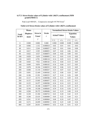 6.17.3. Stress-Strain values of Cylinder with 1.062% confinement (M50 
gradeGFRSCC) 
Peak Load=880 KN ; Compressive strength=49.798 N/mm2 
Table 6.14 Stress-Strain values of Cylinder with 1.062% confinement 
Normalized Stress-Strain Values 
Actual Values 
Equation 
Values 
Load 
In KN 
Mean- 
Displace-ment 
Stress in 
N/mm² 
f 
Strain 
 
f fu u   u f f u   
0 0.000 0.000 0.000 0.000 0.000 0.000 0.000 
20 0.006 1.132 0.000018 0.02 0.01 0.01 -0.01 
40 0.011 2.264 0.000037 0.05 0.01 0.04 0.00 
60 0.017 3.395 0.000055 0.07 0.02 0.06 0.01 
80 0.022 4.527 0.000073 0.09 0.02 0.08 0.01 
100 0.028 5.659 0.000092 0.11 0.03 0.10 0.02 
120 0.033 6.791 0.000110 0.14 0.03 0.13 0.02 
140 0.043 7.922 0.000142 0.16 0.04 0.15 0.03 
160 0.049 9.054 0.000162 0.18 0.04 0.17 0.03 
180 0.070 10.186 0.000232 0.20 0.06 0.19 0.05 
200 0.080 11.318 0.000267 0.23 0.07 0.22 0.06 
220 0.091 12.449 0.000302 0.25 0.08 0.24 0.07 
240 0.106 13.581 0.000353 0.27 0.10 0.26 0.09 
260 0.117 14.713 0.000388 0.30 0.11 0.29 0.10 
280 0.137 15.845 0.000457 0.32 0.12 0.31 0.11 
300 0.153 16.977 0.000508 0.34 0.14 0.33 0.13 
320 0.173 18.108 0.000577 0.36 0.16 0.35 0.15 
340 0.194 19.240 0.000645 0.39 0.18 0.38 0.17 
360 0.204 20.372 0.000680 0.41 0.19 0.40 0.18 
380 0.220 21.504 0.000732 0.43 0.20 0.42 0.19 
400 0.240 22.635 0.000800 0.45 0.22 0.44 0.21 
420 0.261 23.767 0.000868 0.48 0.24 0.47 0.23 
440 0.271 24.899 0.000903 0.50 0.25 0.49 0.24 
460 0.287 26.031 0.000955 0.52 0.26 0.51 0.25 
171 
 