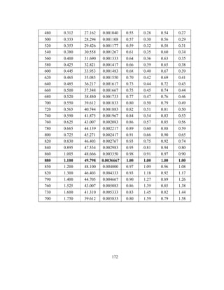 480 0.312 27.162 0.001040 0.55 0.28 0.54 0.27 
500 0.333 28.294 0.001108 0.57 0.30 0.56 0.29 
520 0.353 29.426 0.001177 0.59 0.32 0.58 0.31 
540 0.380 30.558 0.001267 0.61 0.35 0.60 0.34 
560 0.400 31.690 0.001333 0.64 0.36 0.63 0.35 
580 0.425 32.821 0.001417 0.66 0.39 0.65 0.38 
600 0.445 33.953 0.001483 0.68 0.40 0.67 0.39 
620 0.465 35.085 0.001550 0.70 0.42 0.69 0.41 
640 0.485 36.217 0.001617 0.73 0.44 0.72 0.43 
660 0.500 37.348 0.001667 0.75 0.45 0.74 0.44 
680 0.520 38.480 0.001733 0.77 0.47 0.76 0.46 
700 0.550 39.612 0.001833 0.80 0.50 0.79 0.49 
720 0.565 40.744 0.001883 0.82 0.51 0.81 0.50 
740 0.590 41.875 0.001967 0.84 0.54 0.83 0.53 
760 0.625 43.007 0.002083 0.86 0.57 0.85 0.56 
780 0.665 44.139 0.002217 0.89 0.60 0.88 0.59 
800 0.725 45.271 0.002417 0.91 0.66 0.90 0.65 
820 0.830 46.403 0.002767 0.93 0.75 0.92 0.74 
840 0.895 47.534 0.002983 0.95 0.81 0.94 0.80 
860 1.005 48.666 0.003350 0.98 0.91 0.97 0.90 
880 1.100 49.798 0.0036667 1.00 1.00 1.00 1.00 
850 1.200 48.100 0.004000 0.97 1.09 0.96 1.08 
820 1.300 46.403 0.004333 0.93 1.18 0.92 1.17 
790 1.400 44.705 0.004667 0.90 1.27 0.89 1.26 
760 1.525 43.007 0.005083 0.86 1.39 0.85 1.38 
730 1.600 41.310 0.005333 0.83 1.45 0.82 1.44 
700 1.750 39.612 0.005833 0.80 1.59 0.79 1.58 
172 
 