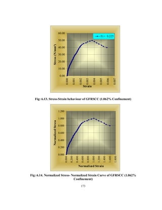 60.00 
50.00 
40.00 
30.00 
20.00 
10.00 
Fig: 6.13. Stress-Strain behaviour of GFRSCC (1.062% Confinement) 
1.200 
1.000 
0.800 
0.600 
0.400 
0.200 
Fig: 6.14. Normalized Stress- Normalized Strain Curve of GFRSCC (1.062% 
Confinement) 
173 
0.000 
0.000 
0.200 
0.400 
0.600 
0.800 
1.000 
1.200 
1.400 
1.600 
1.800 
Normalized Strain 
Normalized Stress 
0.00 
0.000 
0.001 
0.002 
0.003 
0.004 
0.005 
0.006 
0.007 
Strain 
Stress (N/mm²) 
Fi = 0.225 
 